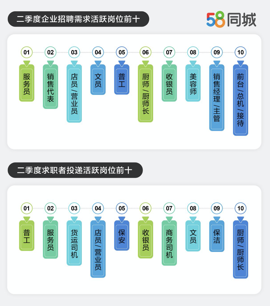 58同城发布三季度人才流动数据：全国招聘需求环比增长3.4%，平均月薪资环比上升0.3%
