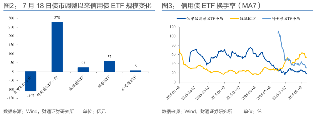 券商年内发行科创债近600亿3年期成主力票面利率最低1.64%