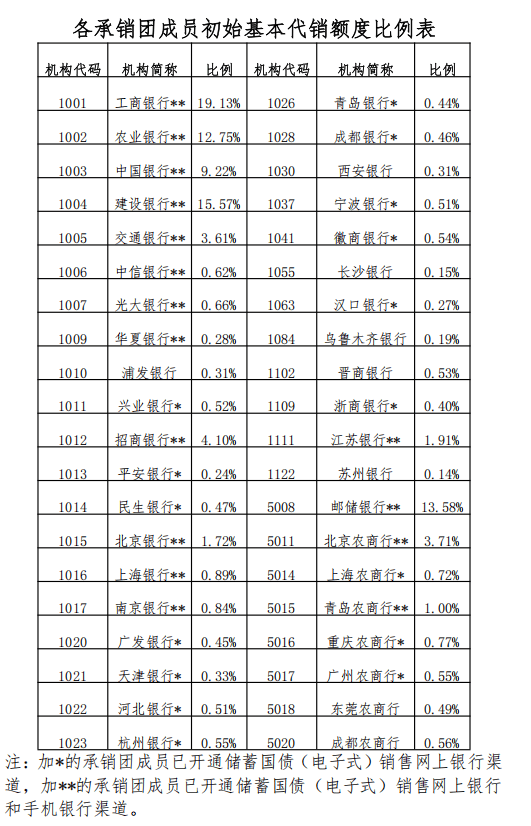 财政部：2025年记账式附息（十五期）国债第二次续发行已完成招标