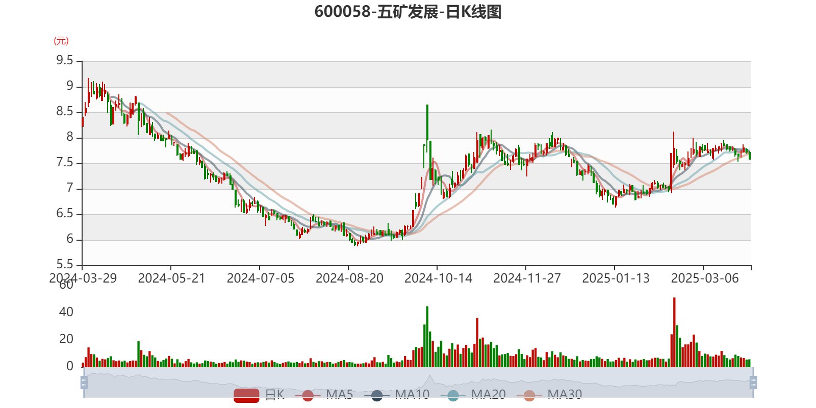 北矿科技（600980）2025年三季报简析：营收净利润同比双双增长，公司应收账款体量较大