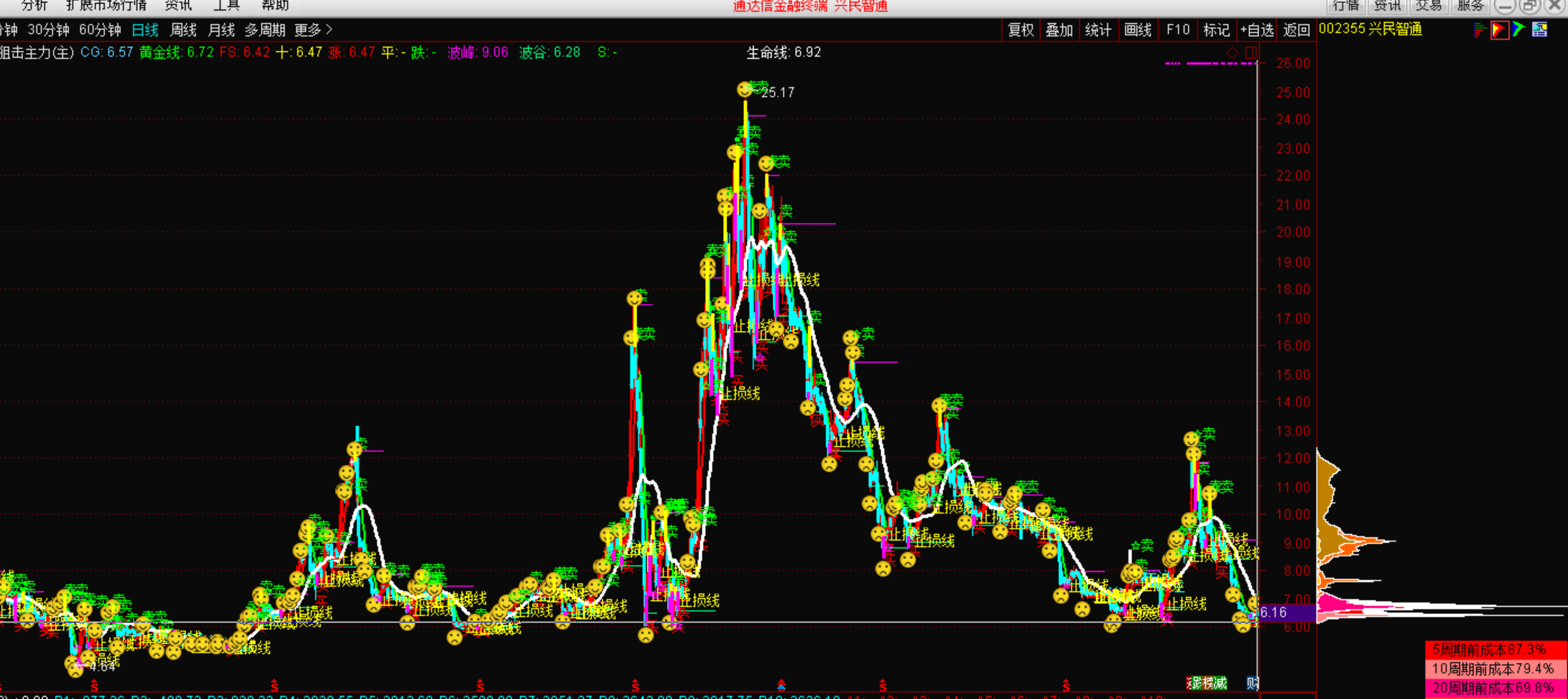 兴民智通（002355）2025年三季报简析：增收不增利，短期债务压力上升