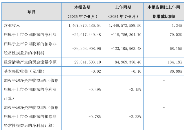 国统股份（002205）2025年三季报简析：营收上升亏损收窄，盈利能力上升