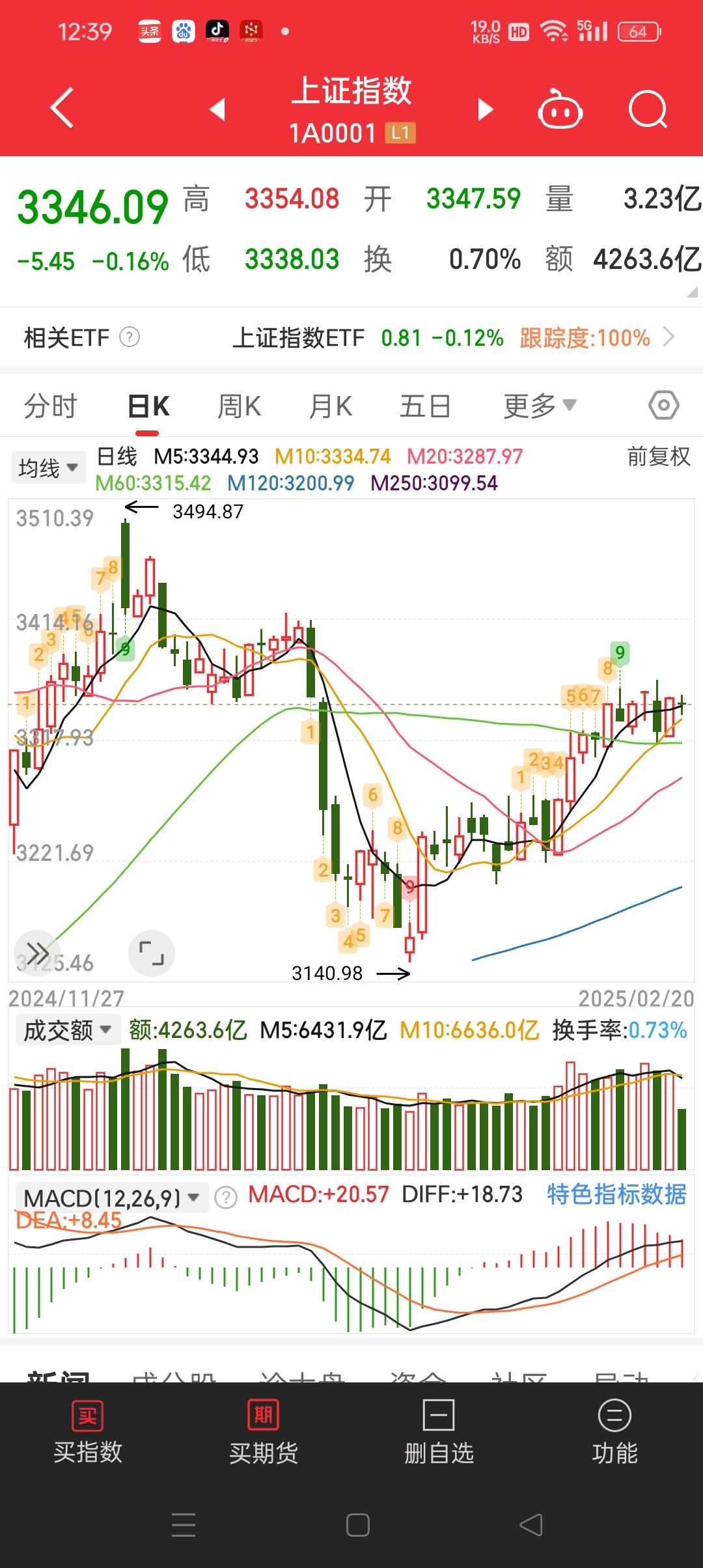 北交所个股午后持续走强，北证50指数涨超8%