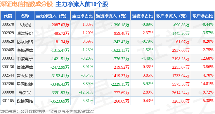 普天科技(002544)2025年三季报简析:净利润同比下降3.8%,公司应收账款体量较大
