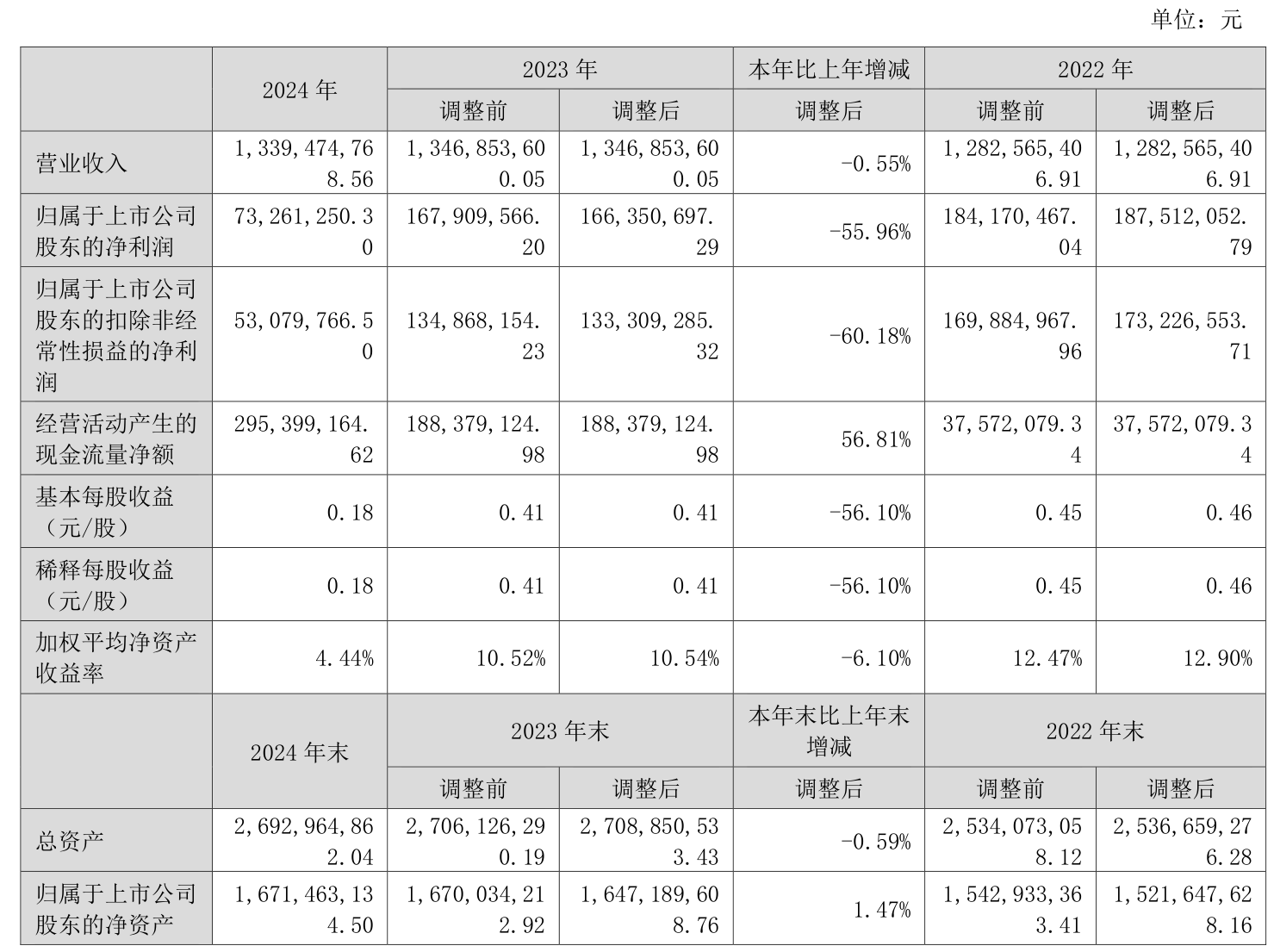 德生科技(002908)2025年三季报简析:净利润同比下降50.67%,公司应收账款体量较大