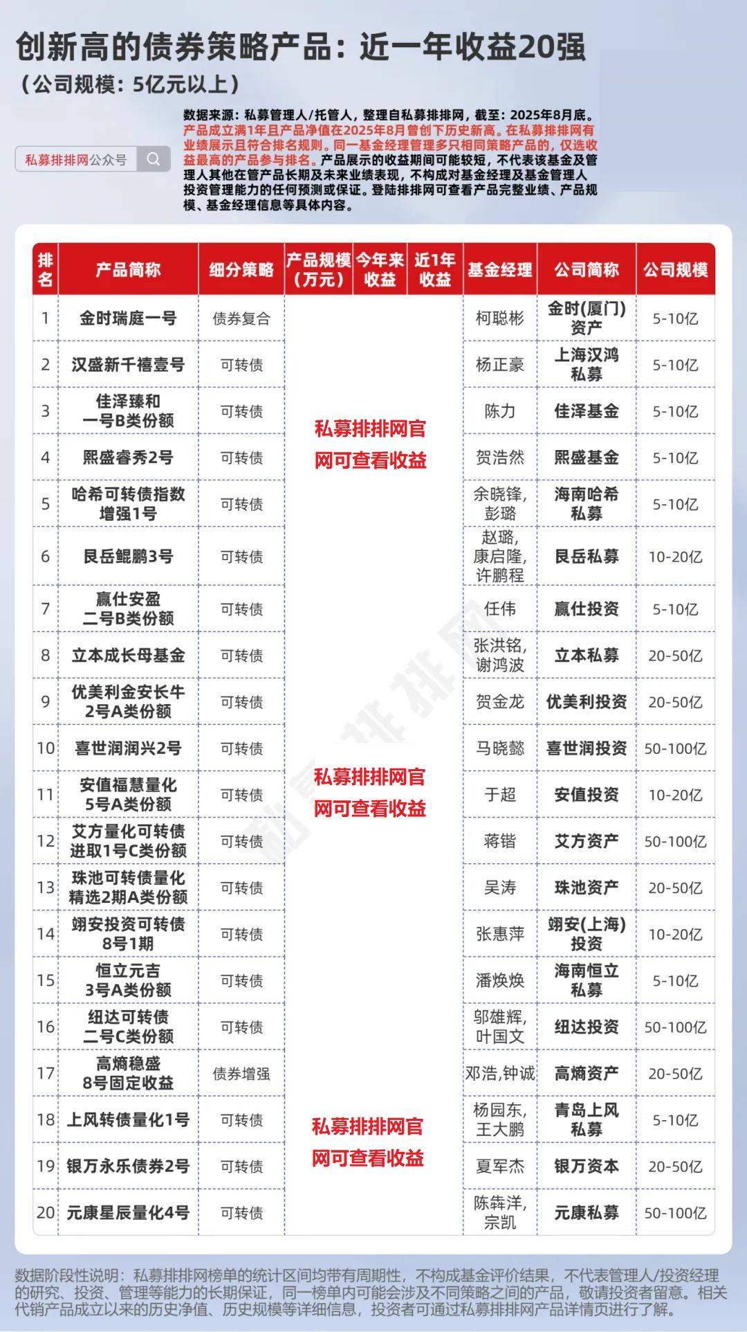 今年以来逾九成百亿私募实现正收益