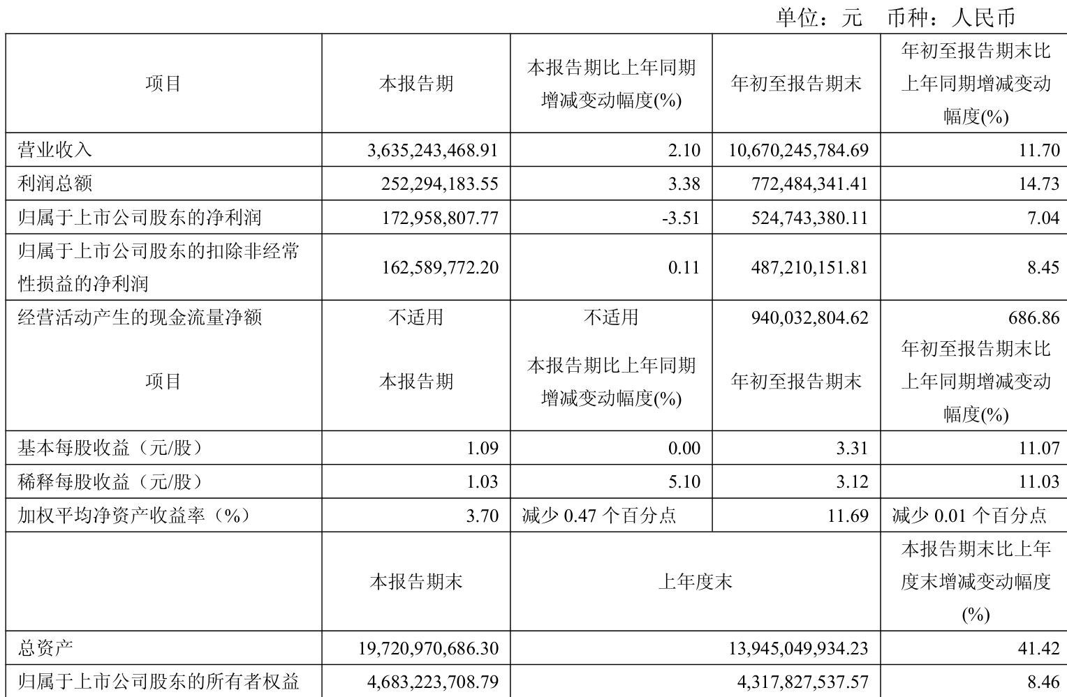 华润微(688396.SH)：前三季度净利润5.26亿元，同比增长5.25%