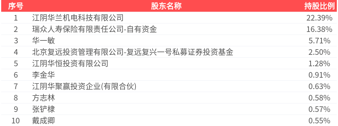 甘肃民航净利润同比暴跌797.96% 86.23%高负债率下偿债能力承压