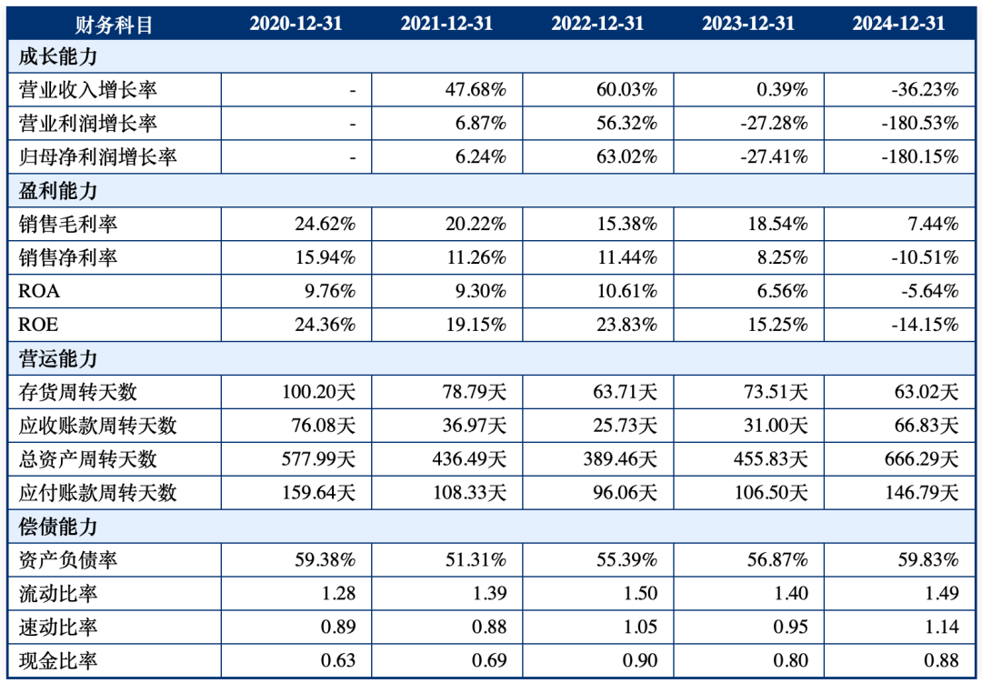 达实智能（002421）2025年三季报简析：净利润同比下降964.15%，三费占比上升明显