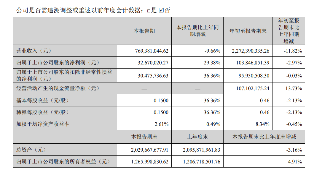 新大正（002968）2025年三季报简析：净利润同比下降2.97%，盈利能力上升