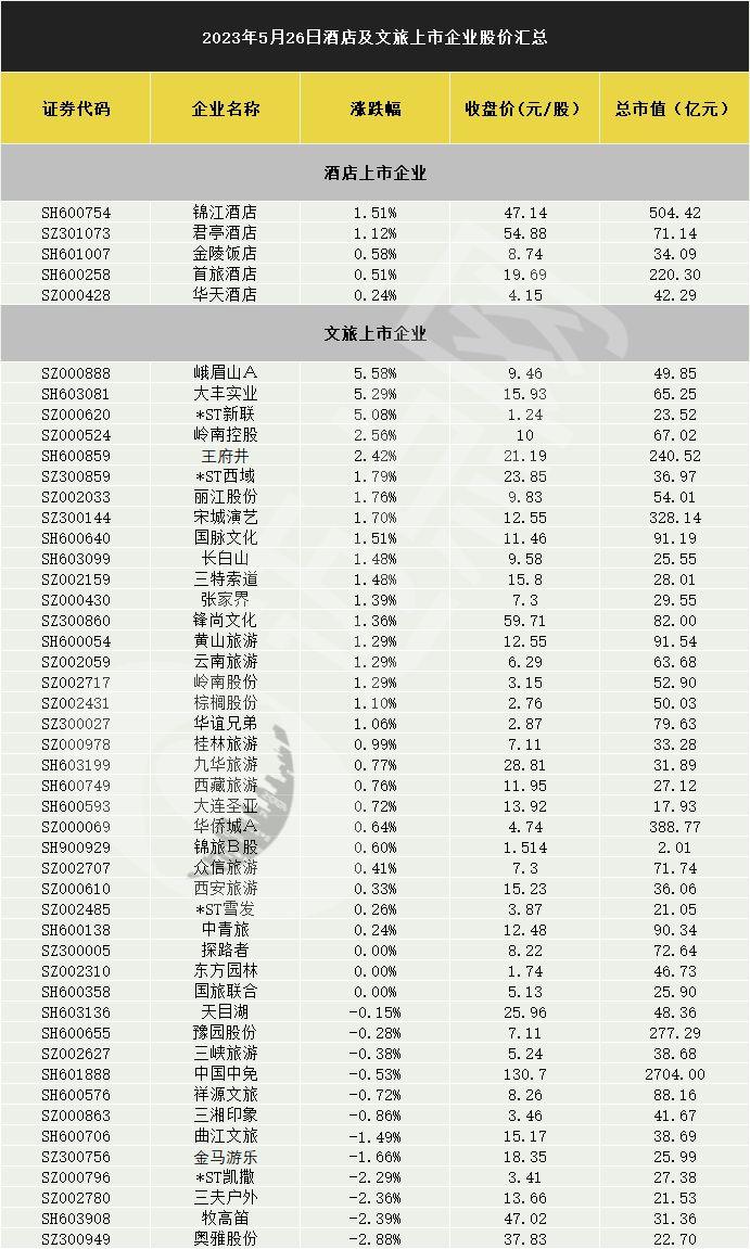 岭南控股（000524）2025年三季报简析：增收不增利，公司应收账款体量较大