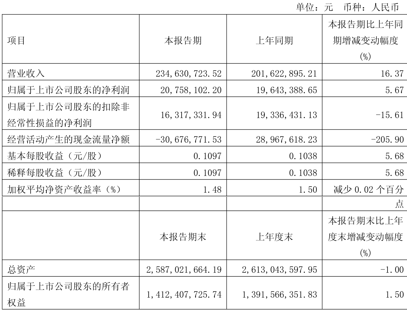 甘肃能源（000791）2025年三季报简析：营收净利润同比双双增长，公司应收账款体量较大