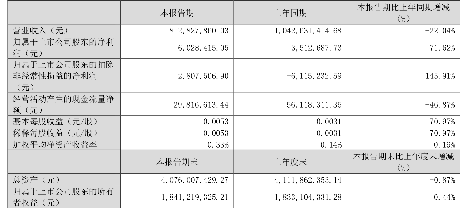 中粮资本（002423）2025年三季报简析：净利润同比下降56.11%，盈利能力上升
