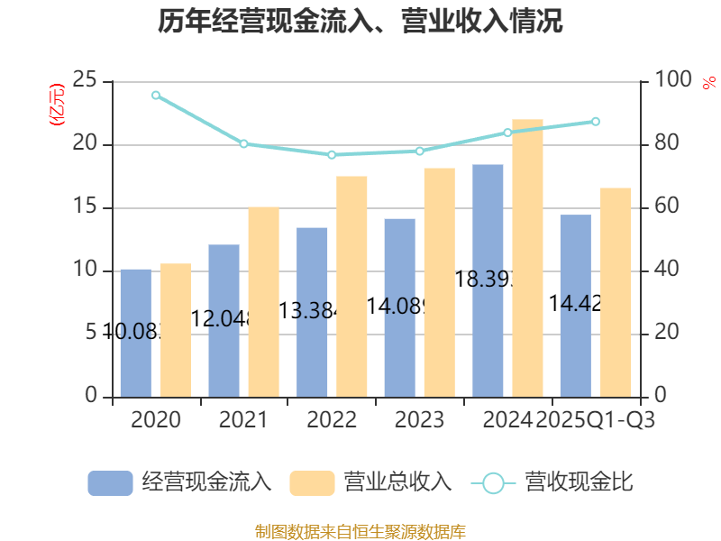 漫步者（002351）2025年三季报简析：净利润同比下降11.35%