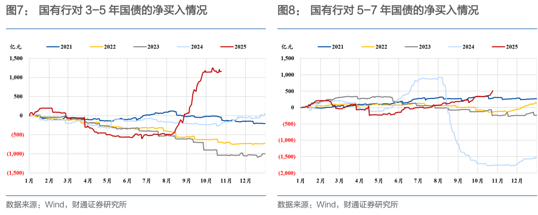 从国债买卖操作看央行调控理念转变