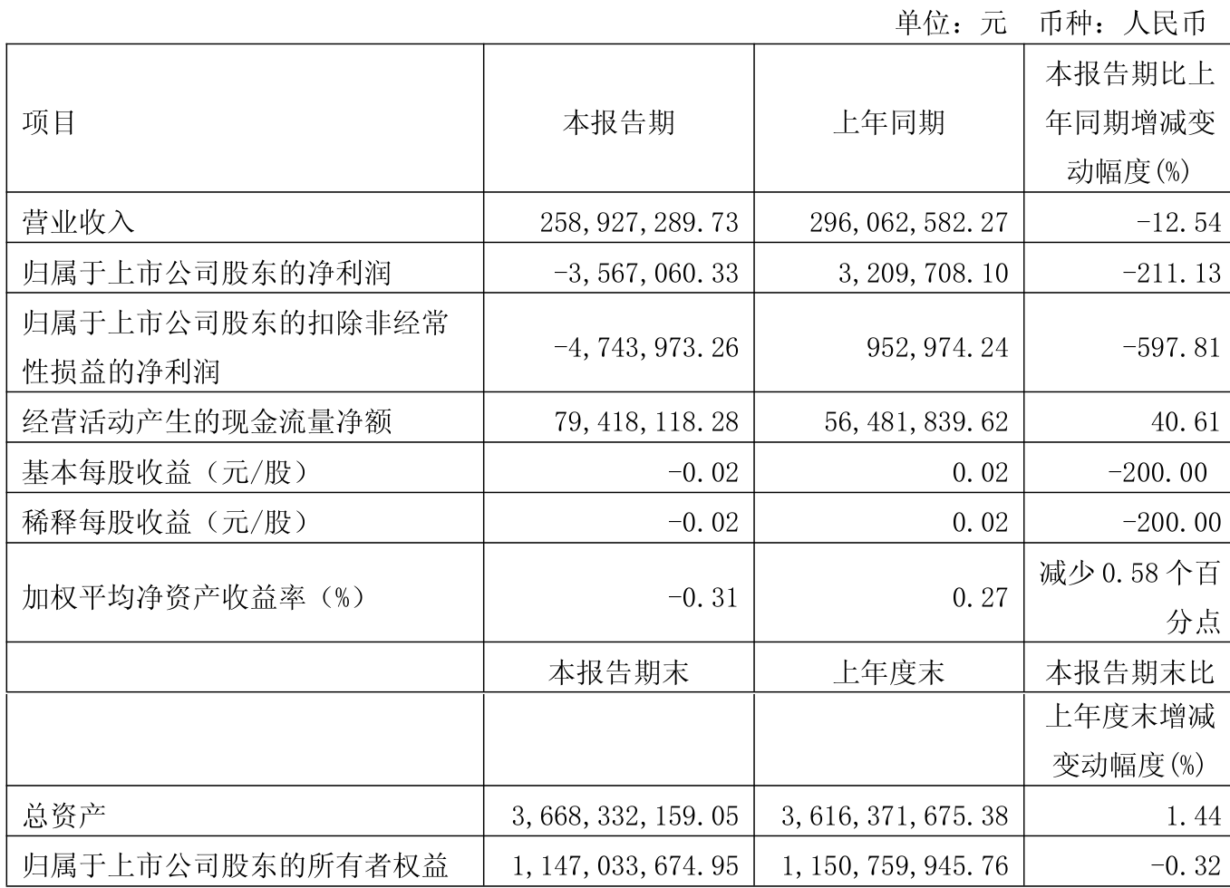 奋达科技（002681）2025年三季报简析：净利润同比下降91.65%，公司应收账款体量较大
