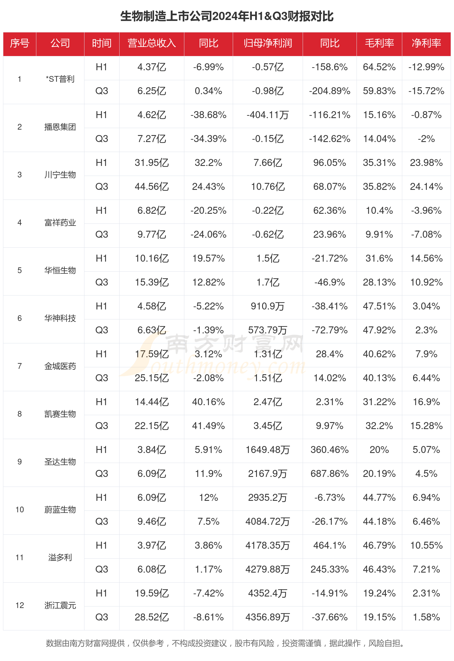 凯赛生物（688065）2025年三季报简析：营收净利润同比双双增长，盈利能力上升