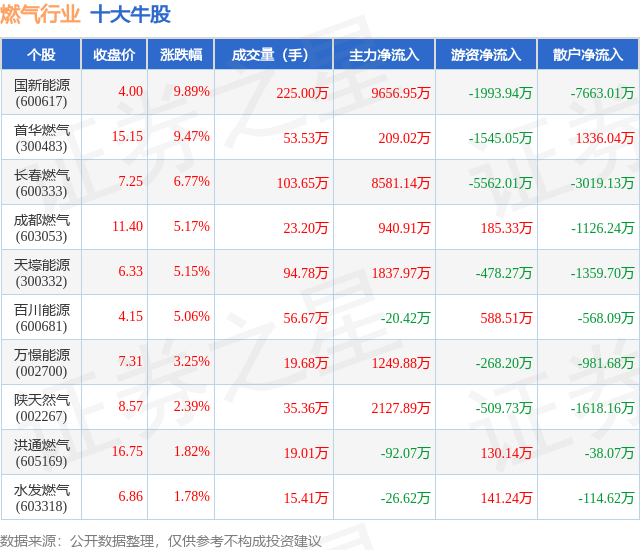 首华燃气：截至2025年10月31日股东总数为21,736人