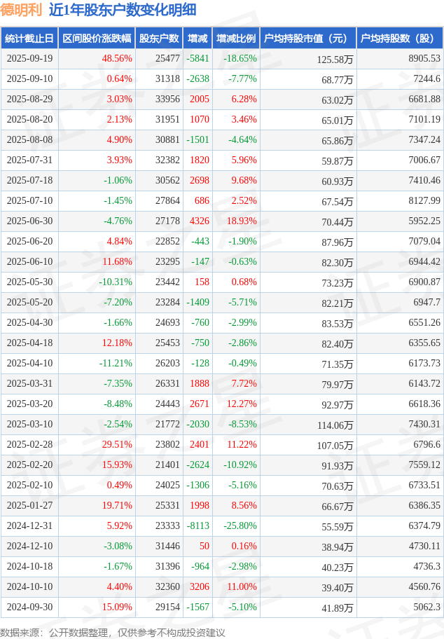 东利机械：截至2025年10月31日股东10563户