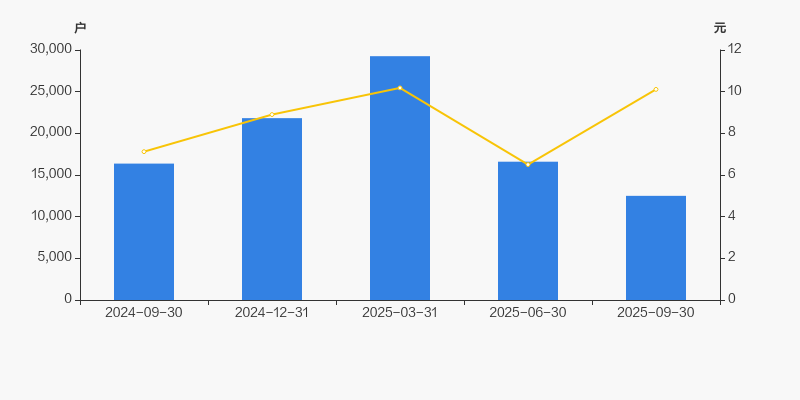 美能能源：截止2025年10月31日股东总户数为12,319户