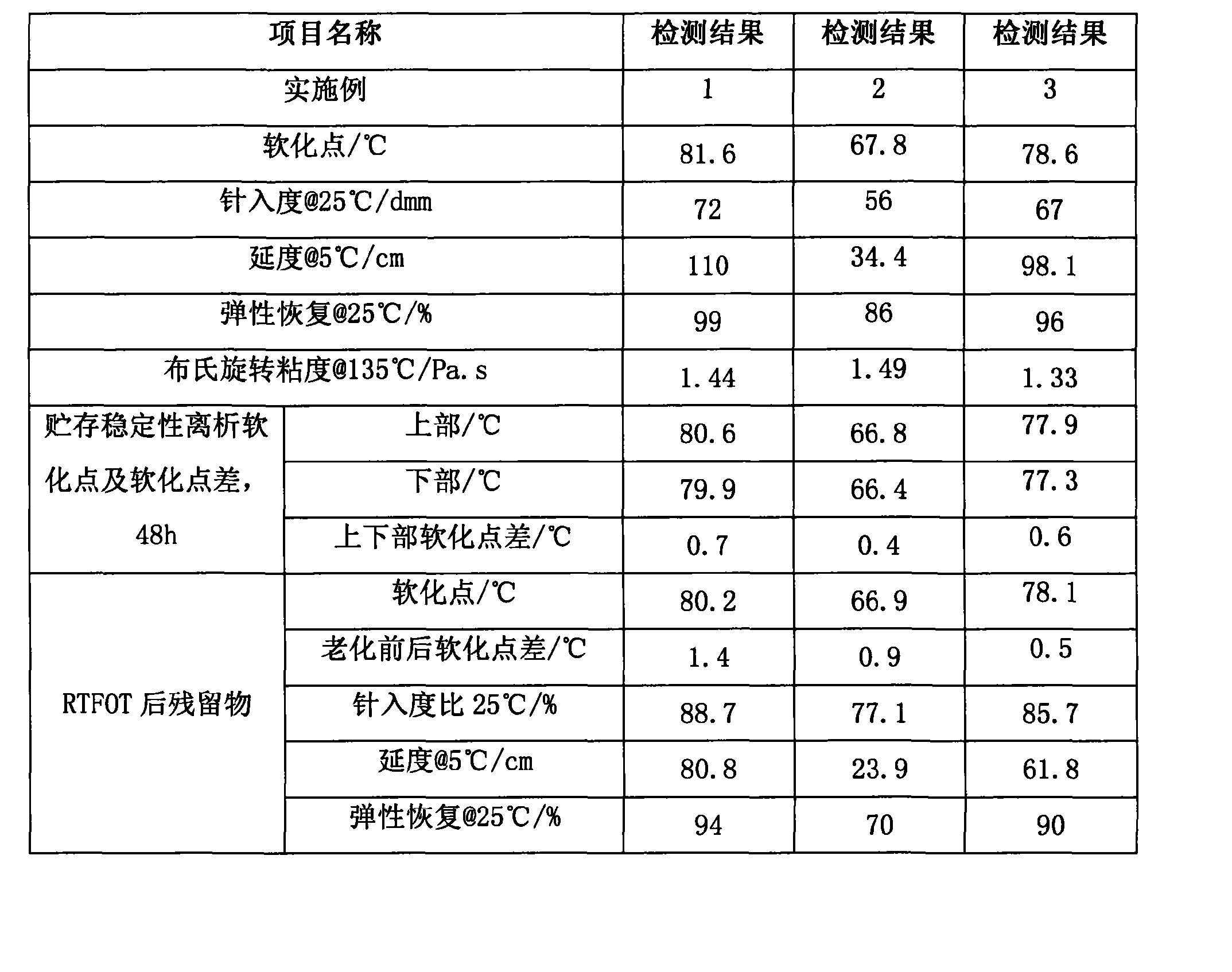 中国石化获得发明专利授权：“一种钻井液用阳离子沥青组合物及其制备方法”