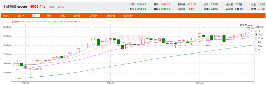 沪指再上4000点 股债如何配置？