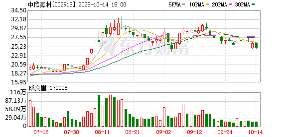 瑞玛精密：截至2025年9月30日股东人数为12,979人