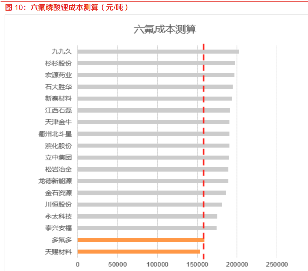 宏源药业：6000吨高纯六氟磷酸锂项目正在建设中