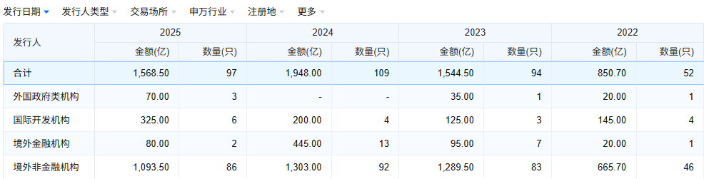 今年以来熊猫债发行超1600亿元