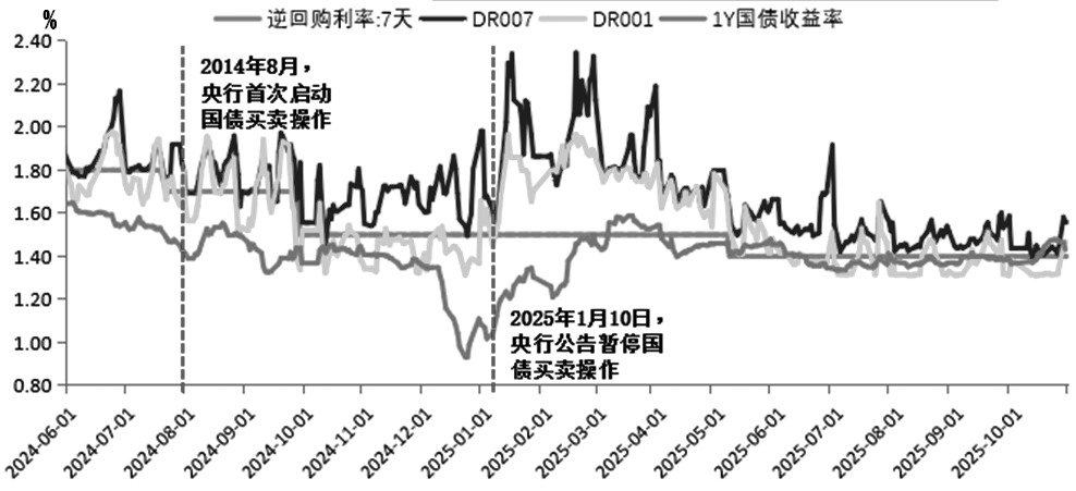 央行时隔一年重启买债 年末债市烦恼仍不少