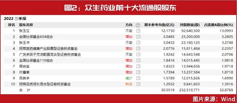 众生药业：11月14日高管龙春华减持股份合计15万股