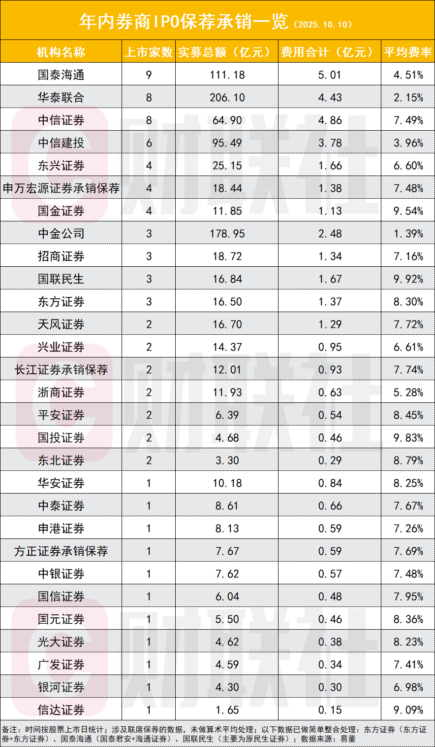 券商前三季度科创债承销额同比增长近58%