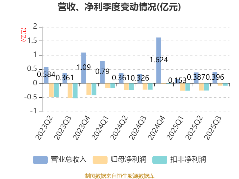 券商前三季度科创债承销额同比增长近58%