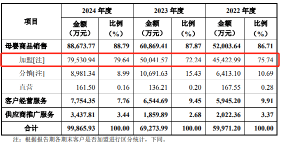 孕婴世界IPO二轮问询受北交所密集追问，加盟模式合规性临考，2.5亿第三方回款藏隐患