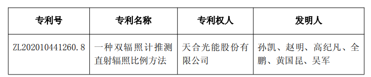 天合光能获得实用新型专利授权：“过滤器及过滤系统”