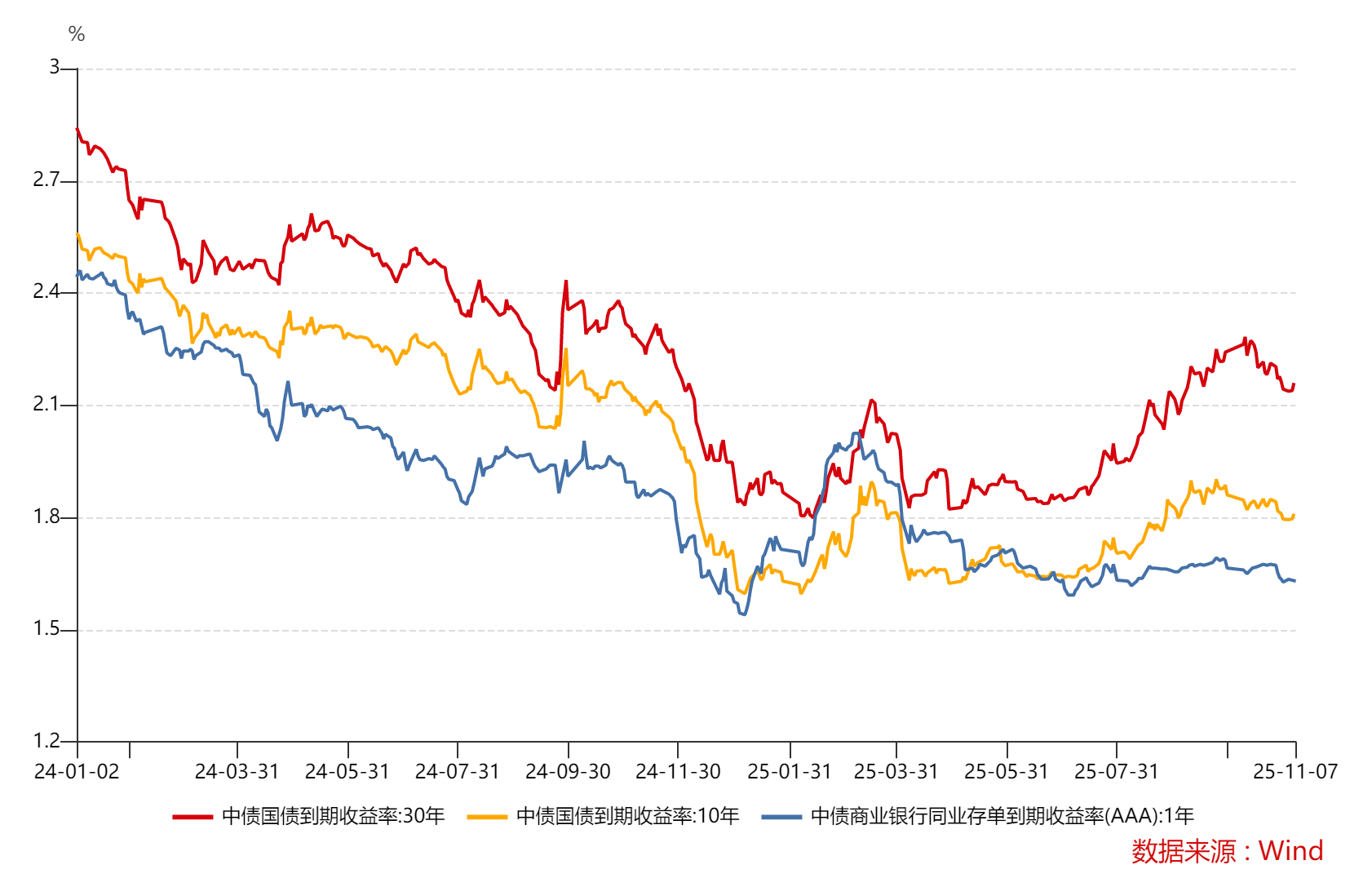 债市日报:11月25日