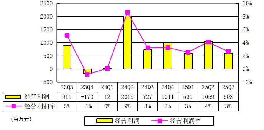 万润科技：2025年前三季度广告传媒业务收入占总营收比例超10%
