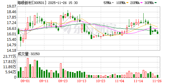 海顺新材：大甲的注销工作正在有序推进中