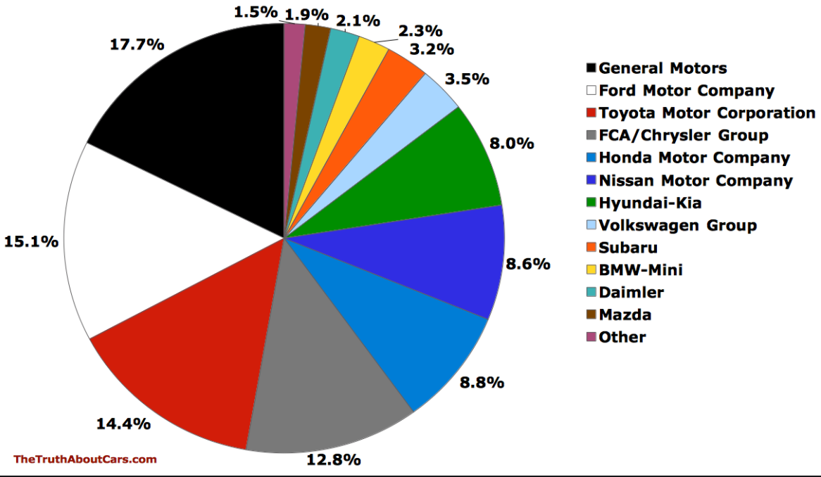 韩三大中型车企本国市场份额暴跌
