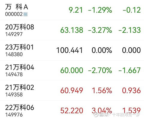 寻求20亿元债务展期 万科走到了“十字路口”