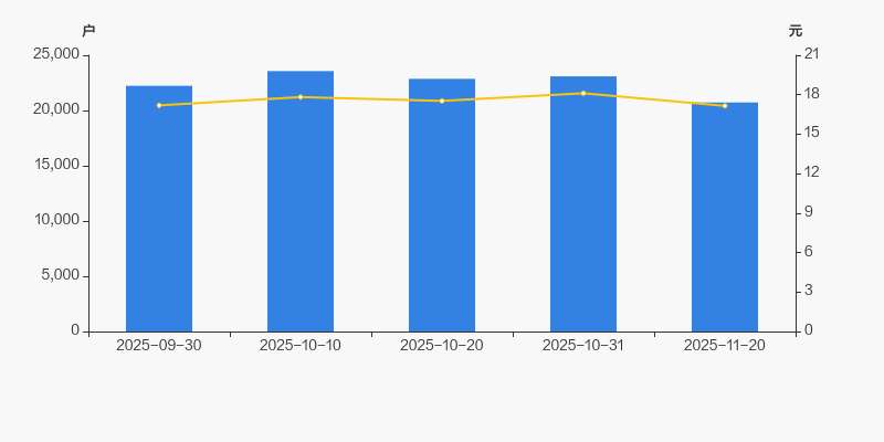 德恩精工：截至2025年11月28日股东人数为21,519人