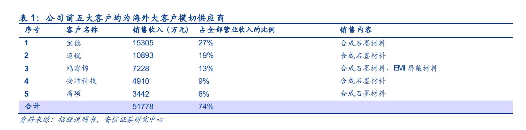 中石科技：长期服务于谷歌等3C行业头部客户