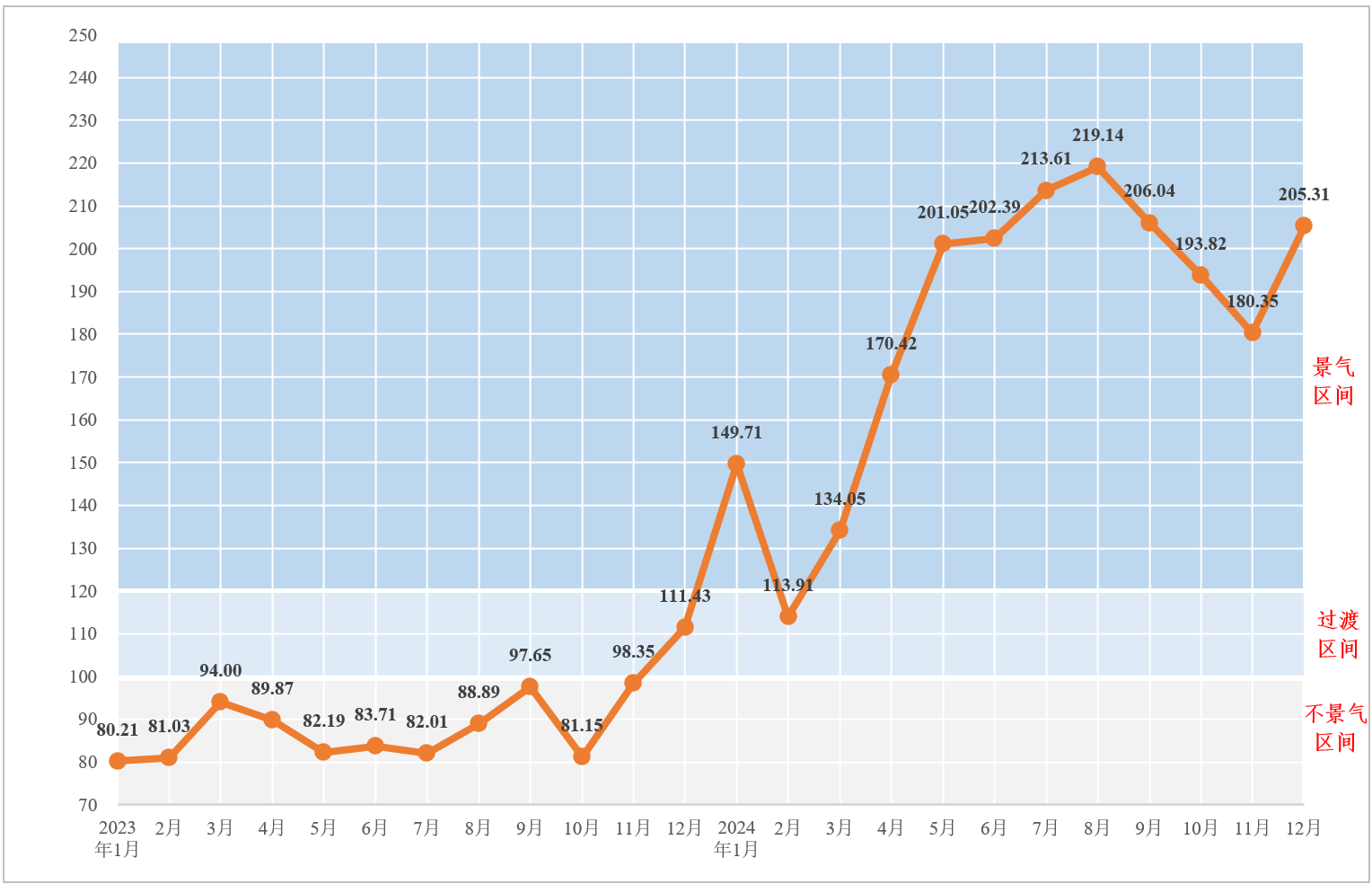 韩国12月产业景气指数升至年内最高