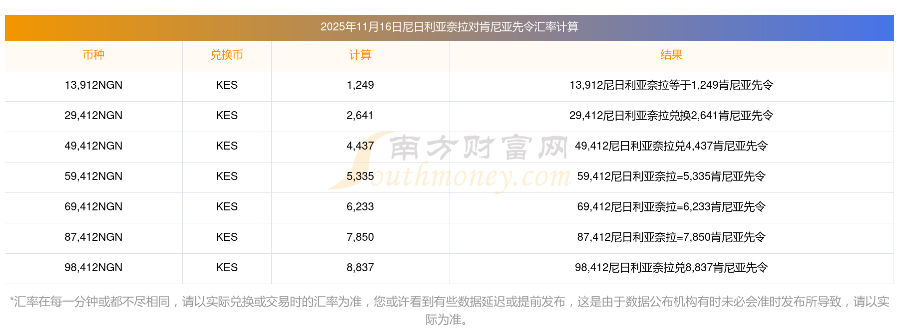 肯先令兑美元汇率在连续五个月维持稳定后走弱