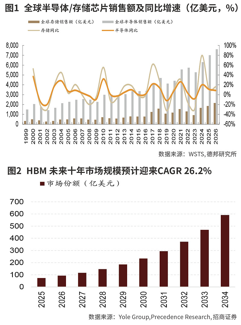 AI热潮下,存储产业迎来“超级周期”