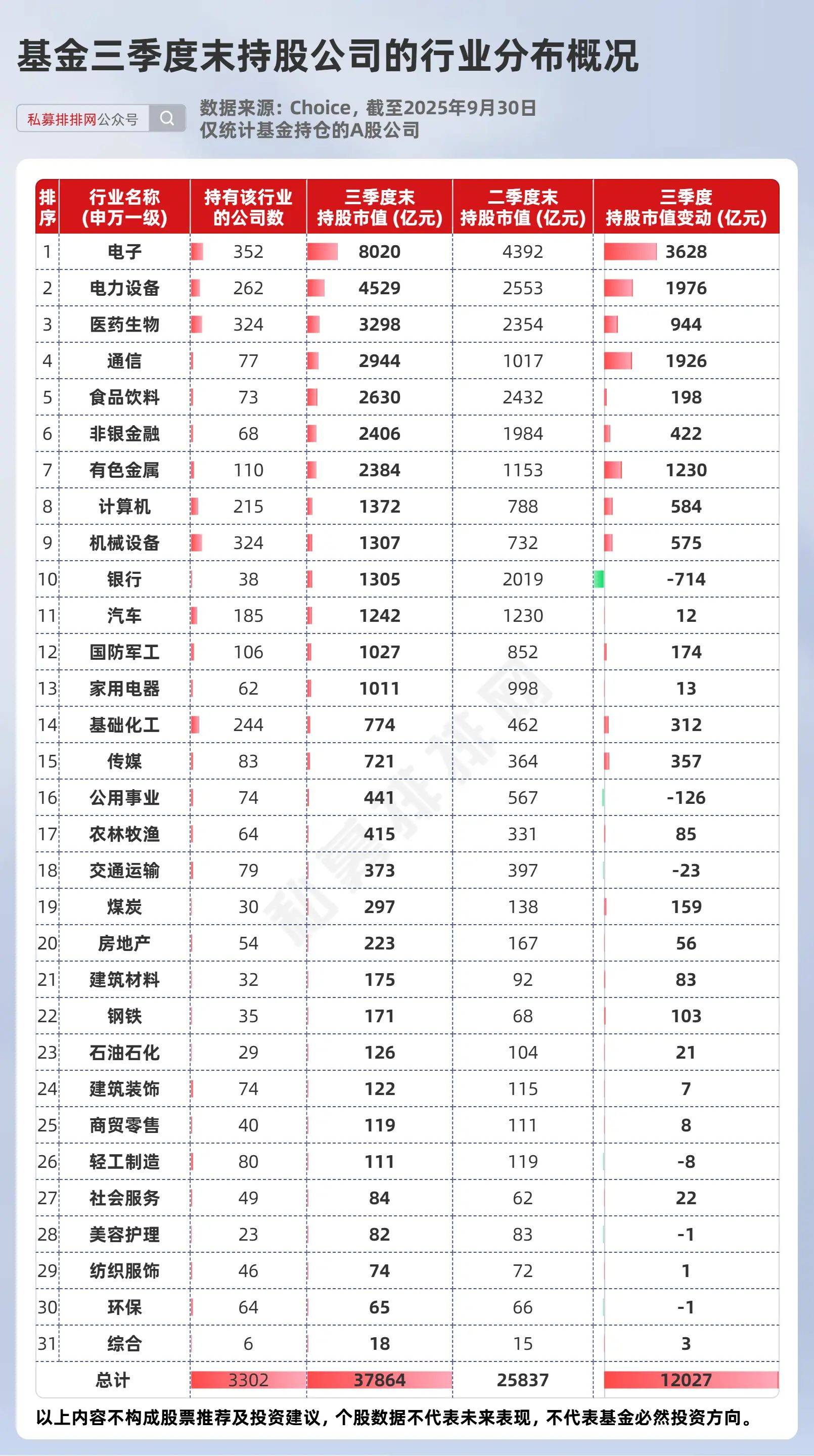 阳光私募重仓八大行业 有色金属持仓市值居首