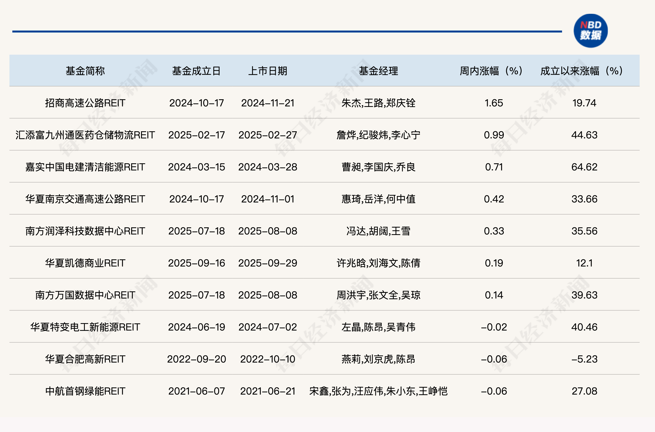 全市场规模最大机构间REITs顺利发行 广连高速项目引领基础设施融资新范式