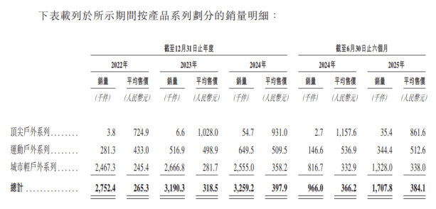 左手大额分红，右手募资补血，现金流吃紧的坦博尔，能否讲好“户外”新故事？