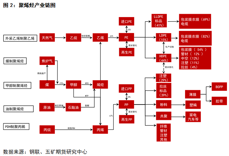 卫星化学：乙烯聚合工艺为下游重要发展方向