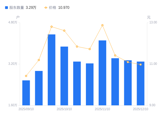 东华科技：截至12月10日股东人数约为3.29万